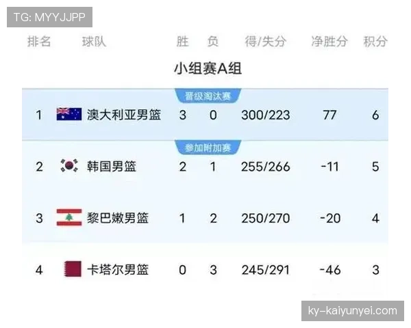澳大利亚D组表现评价:稳定防守帮助球队出线 澳大利亚D组表现评价:稳定防守帮助球队出线